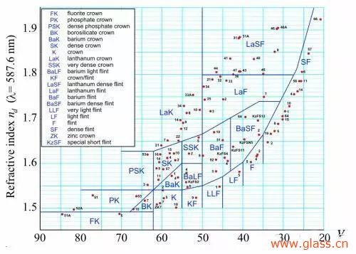 光學(xué)玻璃的幾大重要參數(shù)簡(jiǎn)介 光學(xué)玻璃的幾大重要參數(shù)簡(jiǎn)介